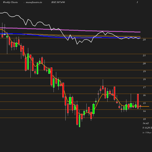 Weekly chart