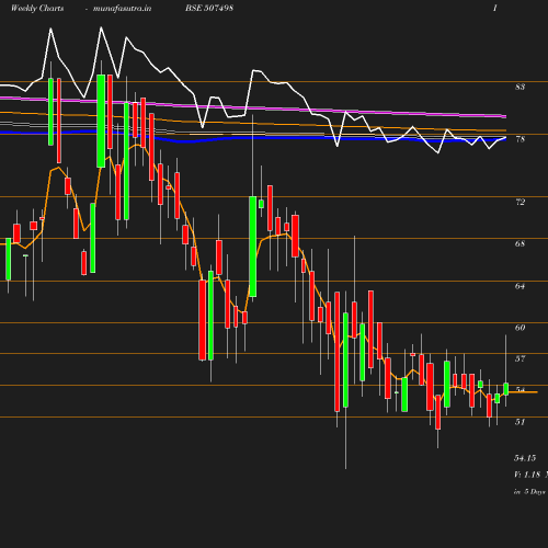 Weekly chart