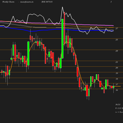 Weekly chart