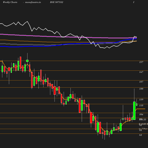 Weekly chart