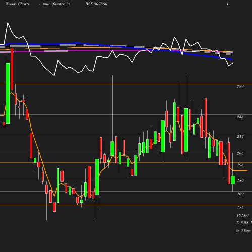 Weekly chart