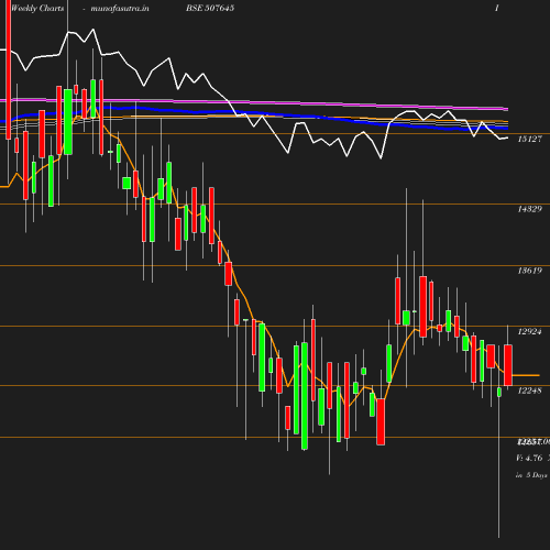 Weekly chart