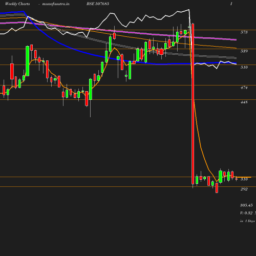 Weekly chart