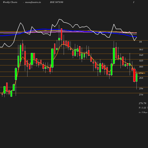 Weekly chart