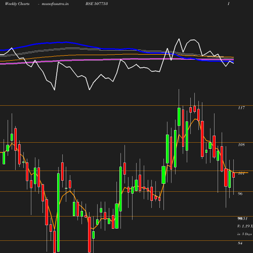 Weekly chart