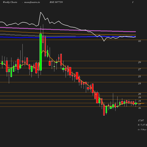 Weekly chart