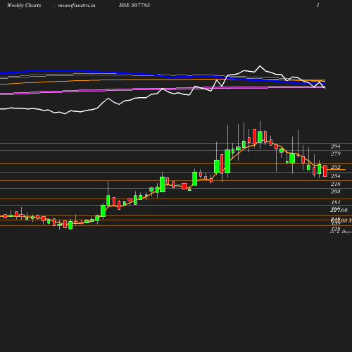 Weekly chart