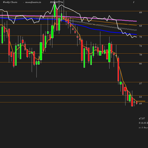 Weekly chart