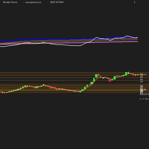 Weekly chart