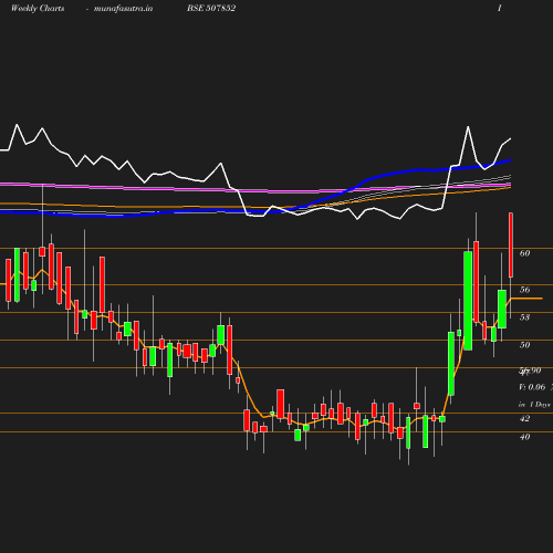 Weekly chart