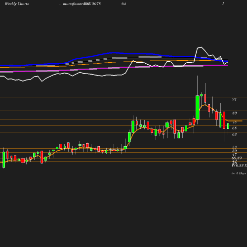 Weekly chart