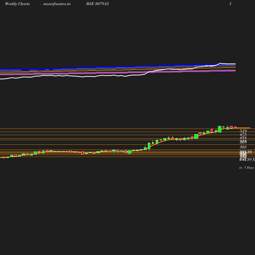 Weekly chart