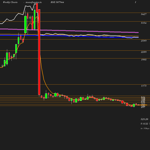 Weekly chart