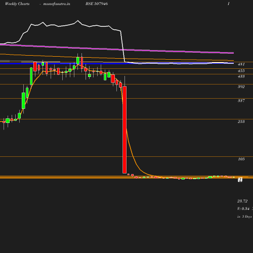 Weekly chart