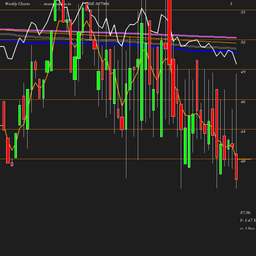 Weekly chart