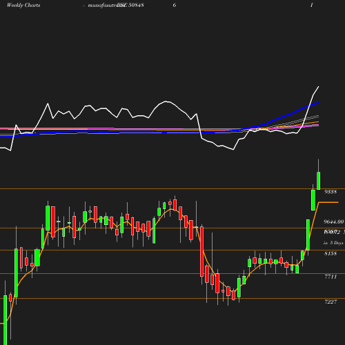 Weekly chart