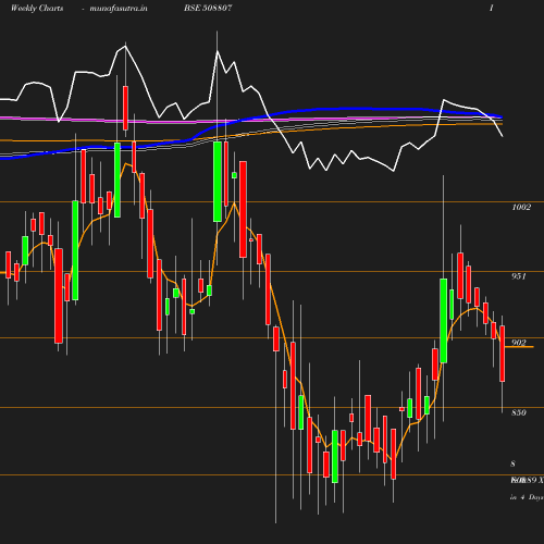 Weekly chart