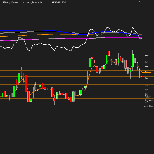 Weekly chart