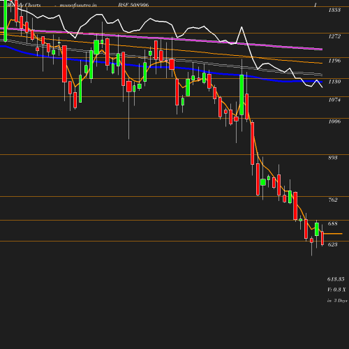 Weekly chart