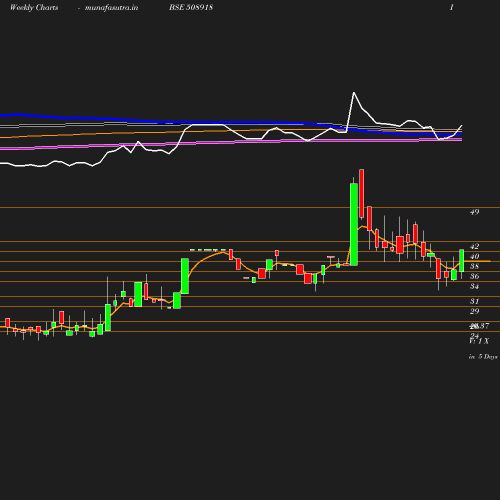 Weekly chart