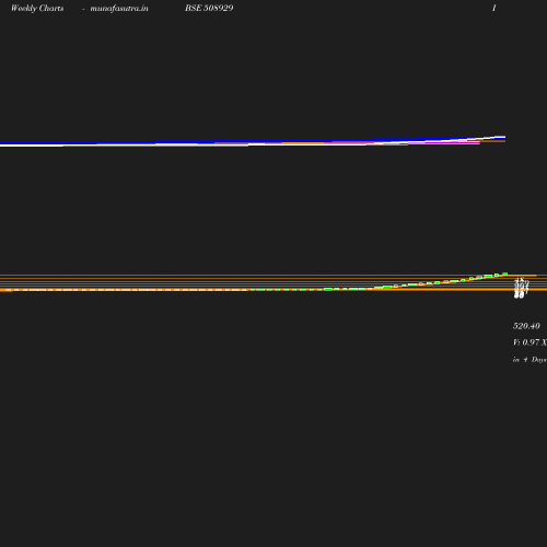 Weekly chart