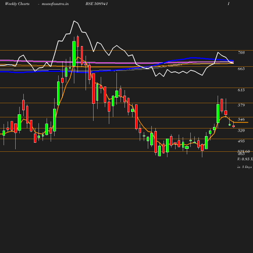 Weekly chart