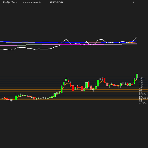 Weekly chart