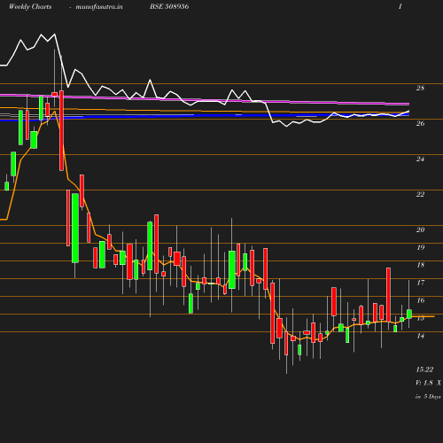 Weekly chart