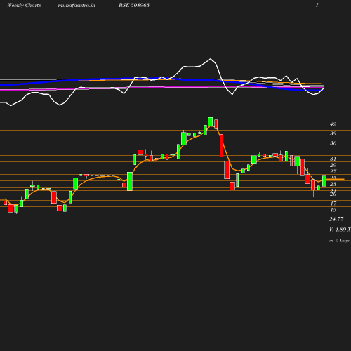 Weekly chart