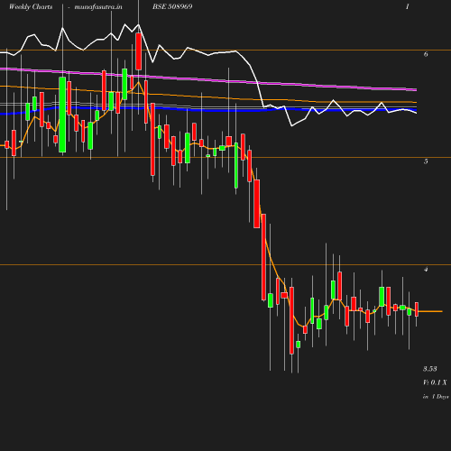 Weekly chart