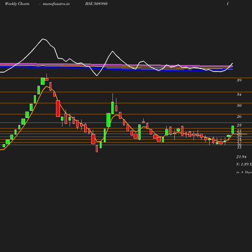 Weekly chart