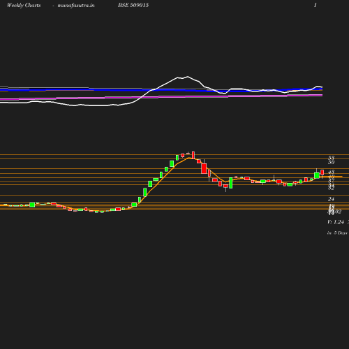 Weekly chart