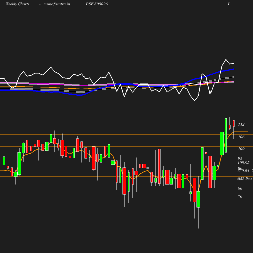 Weekly chart