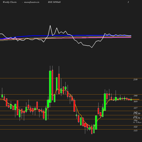 Weekly chart