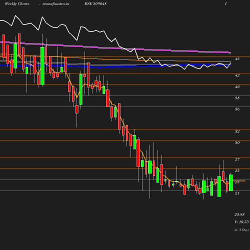 Weekly chart