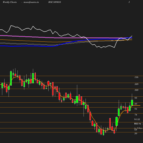 Weekly chart