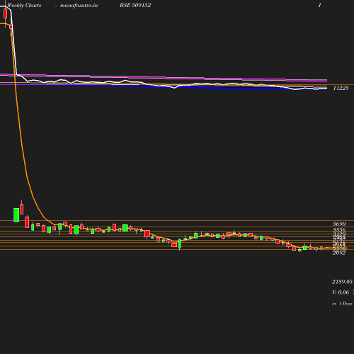 Weekly chart