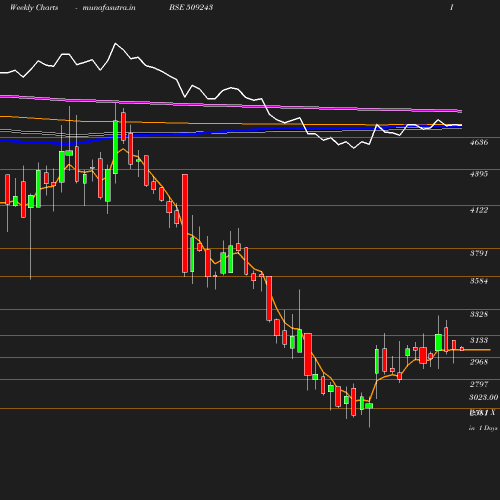 Weekly chart