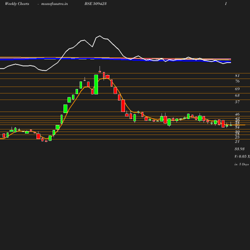 Weekly chart