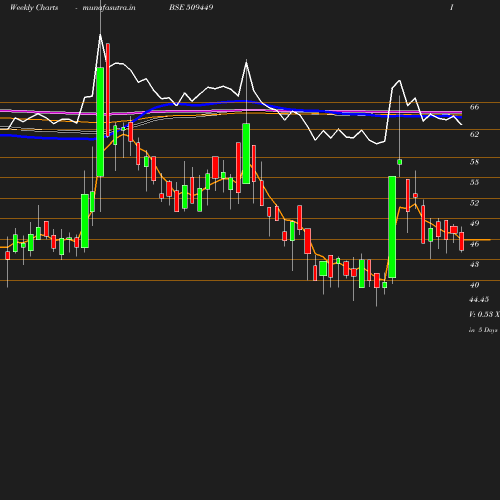 Weekly chart