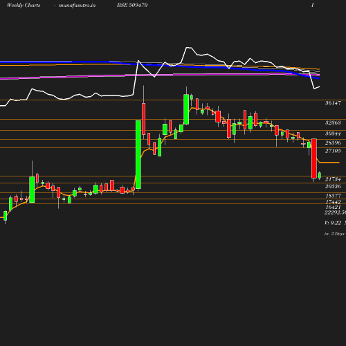 Weekly chart