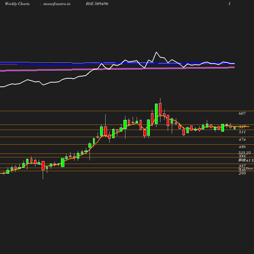 Weekly chart