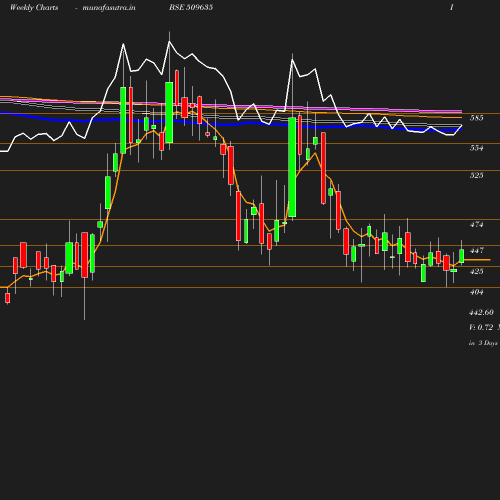 Weekly chart