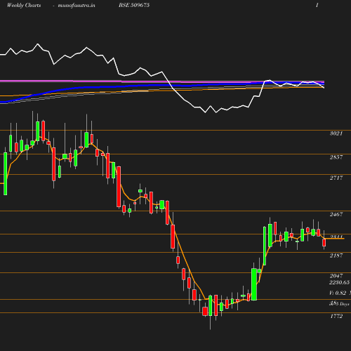 Weekly chart