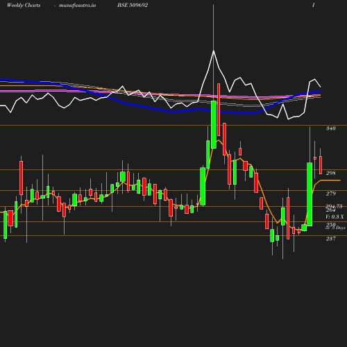 Weekly chart