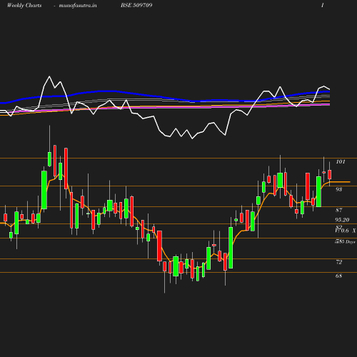 Weekly chart