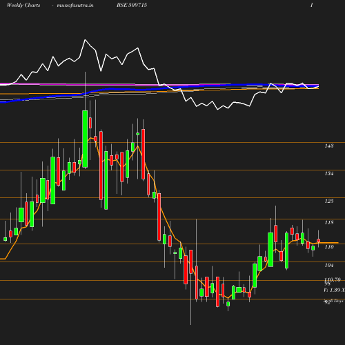 Weekly chart