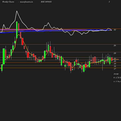 Weekly chart