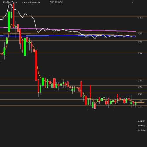 Weekly chart