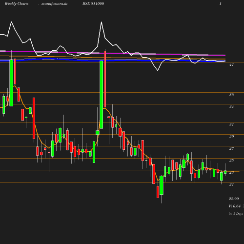 Weekly chart